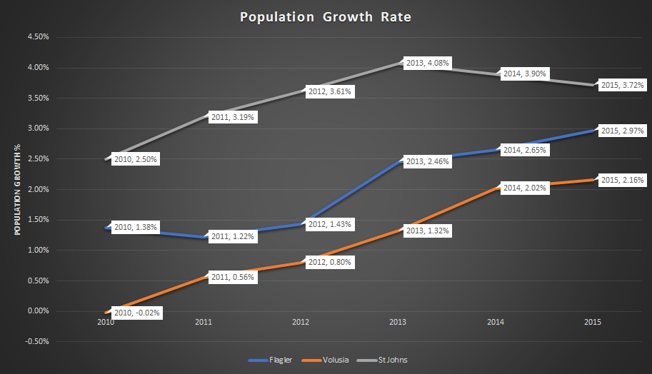 Population Growth - Flagler, Volusia and St Johns counties 2015 - 2016
